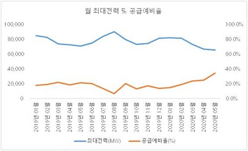 월별 최대전력과 전력 공급예비율 추이 <자료: 전력거래소>